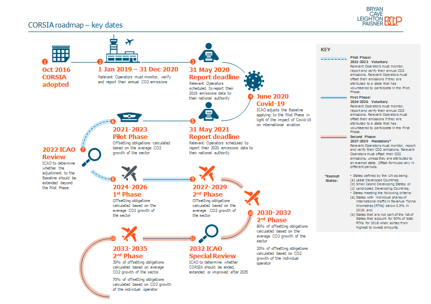 CORSIA Roadmap