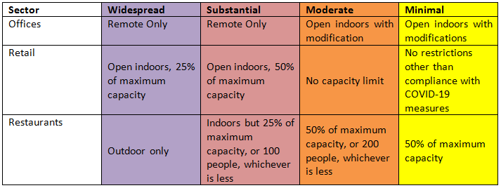 California COVID-19 restrictions - what it means to business table