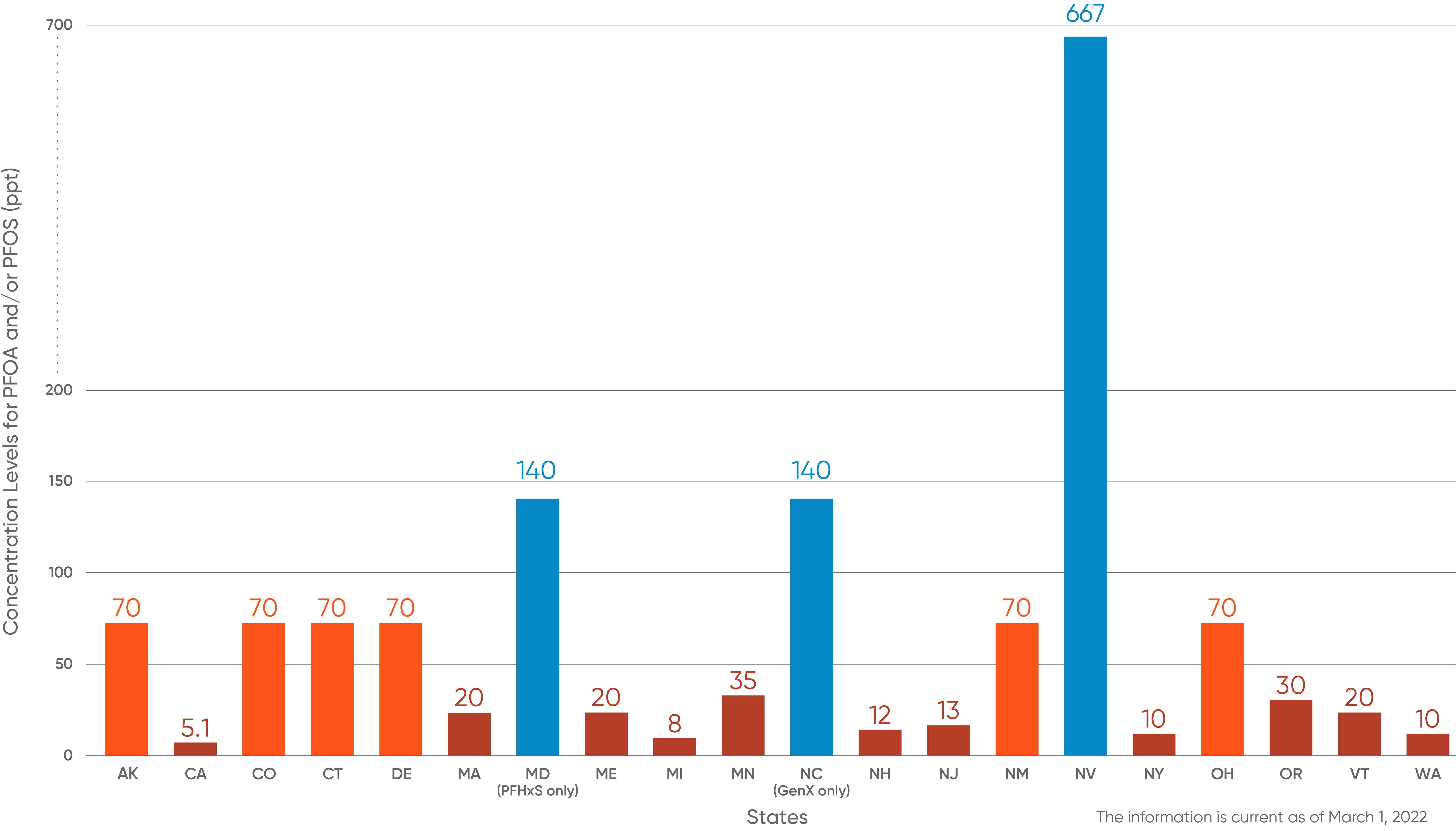 PFAS Update StatebyState Regulation of PFAS Substances in Drinking Water BCLP Bryan Cave