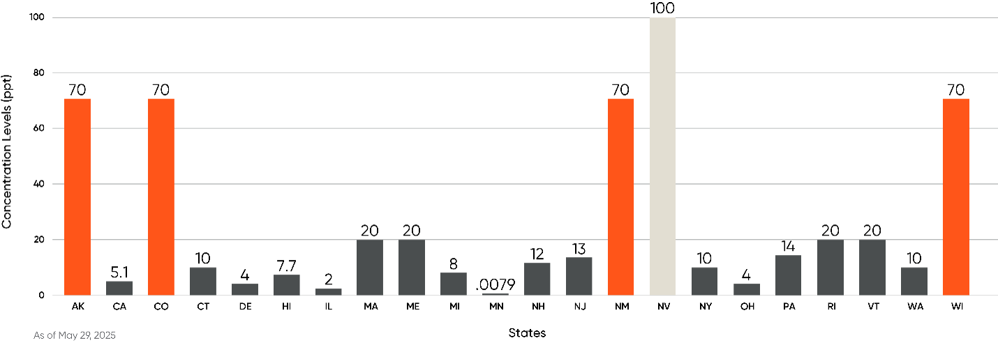 Chart illustrating discrepancies between the regulatory levels for PFOA and/or PFOS. Nevada is the highest (100ppt) and Minnesota is the lowest (0.0079ppt)