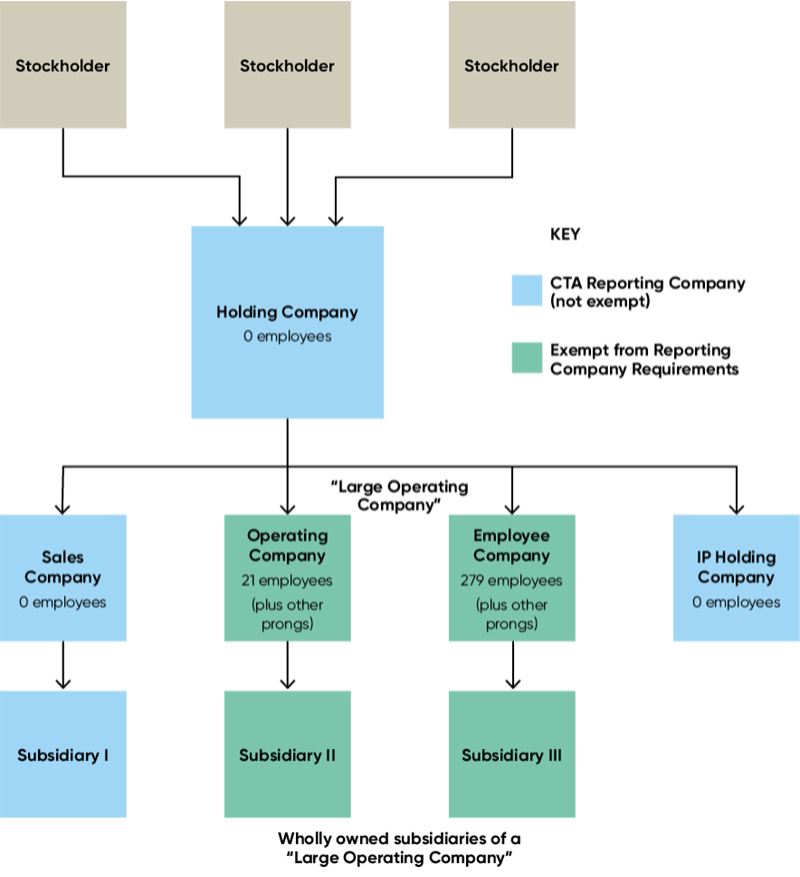 Organizational structure chart illustrating Example 3 showing a Holding Company with 0 employees, and 21 employees in its subsidiary Operating Company and 279 employees in its subsidiary Employee Company
