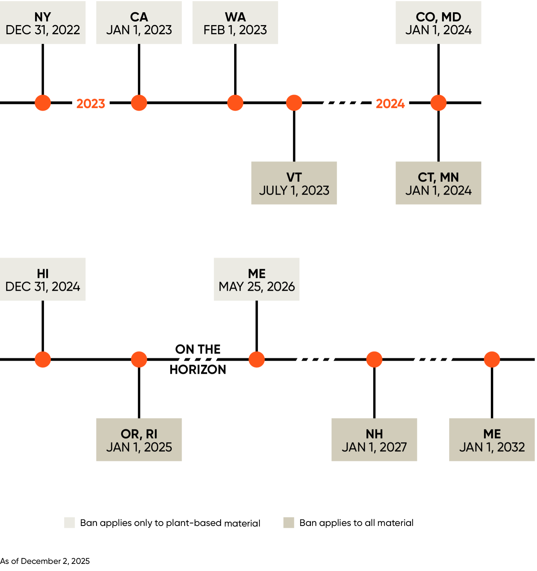 PFAS food packaging regulation timeline