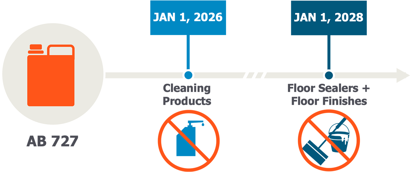 Timeline highlighting a Jan 1, 2026 ban on cleaning products containing PFAS and a Jan 1, 2028 ban on floor sealers & floor finishers containing PFAS