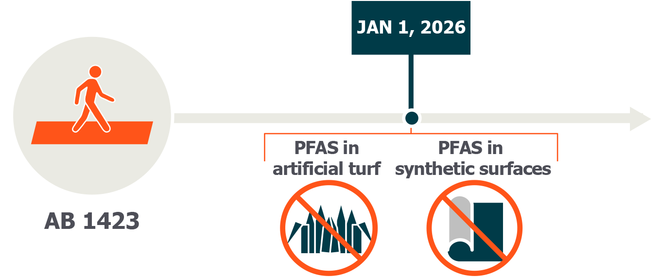 Timeline highlighting Jan 1, 2026 restrictions on PFAS in artificial turf or synthetic surfaces