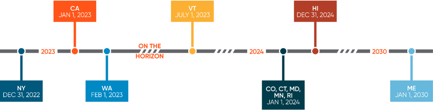 PFAS Food Packing Timeline April 2023